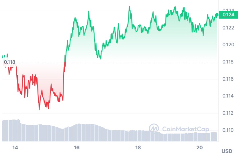 KAS prices over the past seven days.